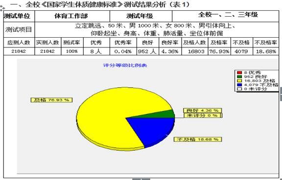 2015学校《国家学生体质健康标准》测试结果分析