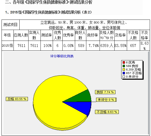 2015学校《国家学生体质健康标准》测试结果分析